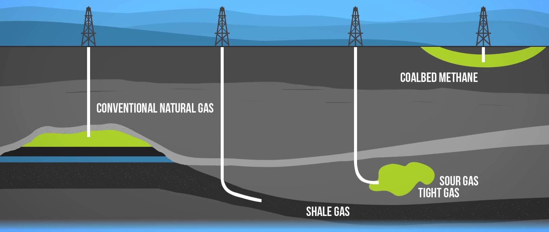 Different natural gas 101