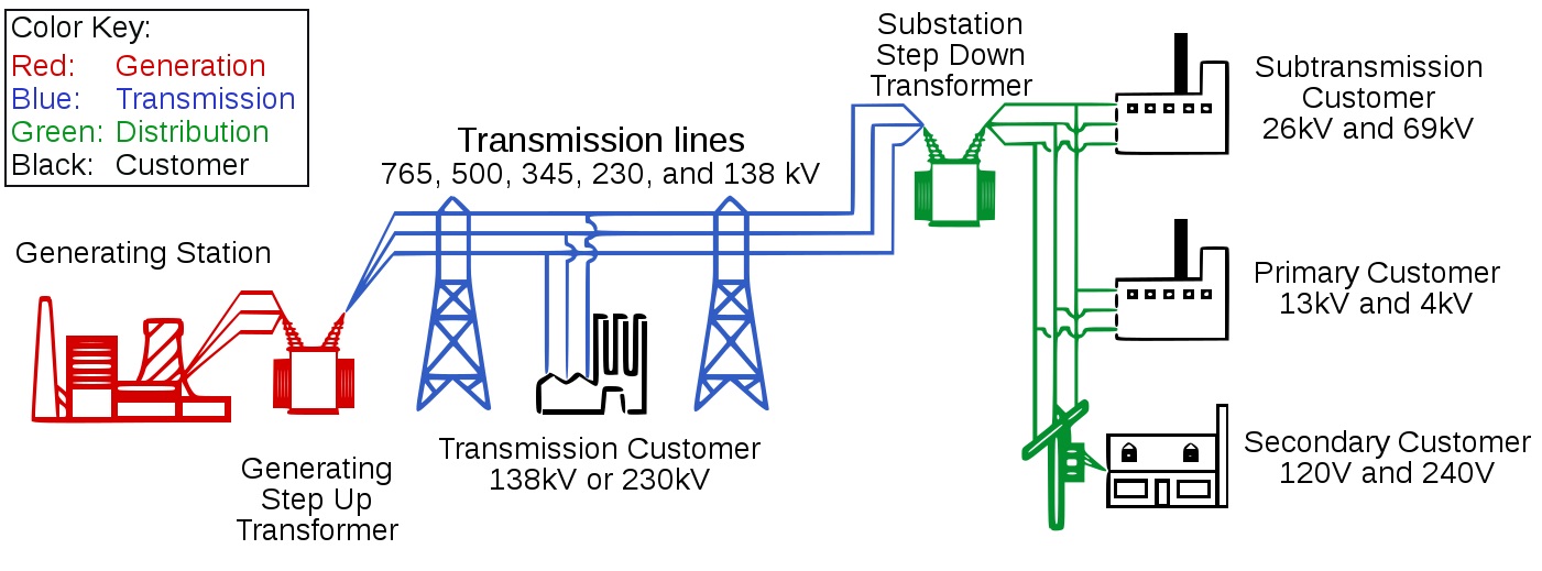 electrical distribution network