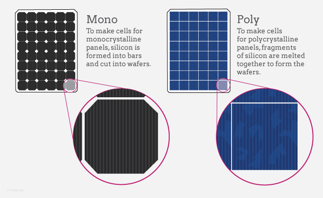 mono and poly solar panels