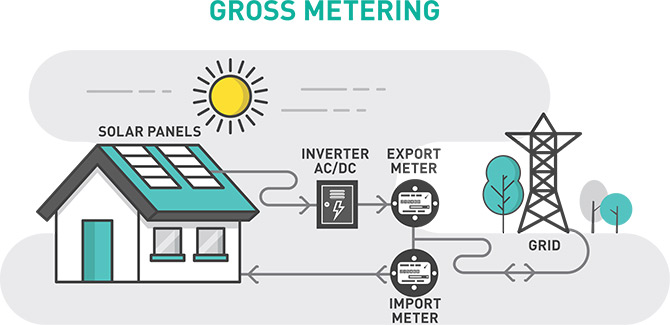 how gross metering works