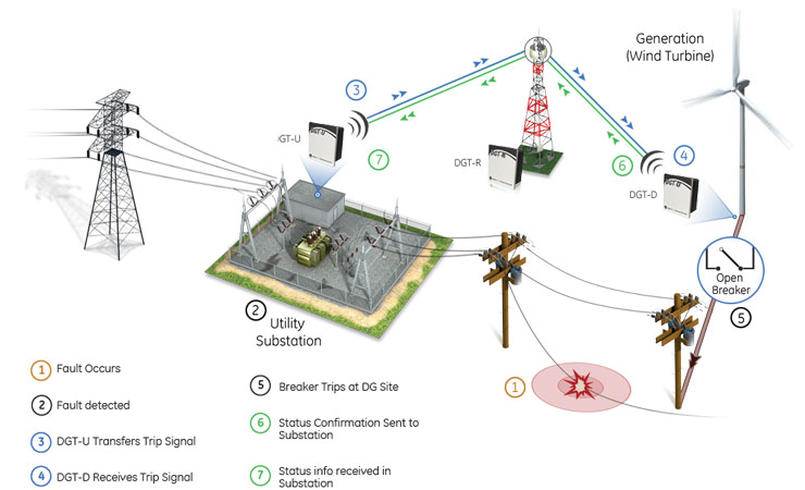 integration of smart grids