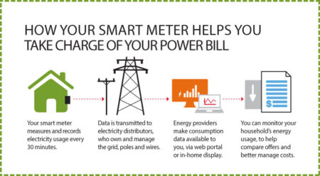smart grid billing methods