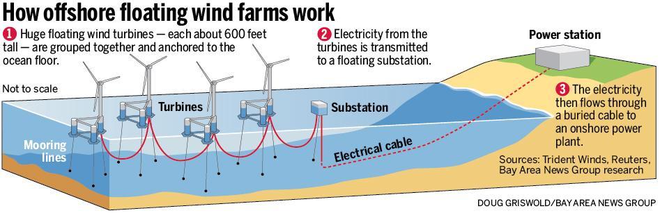 how offshore wind farm works