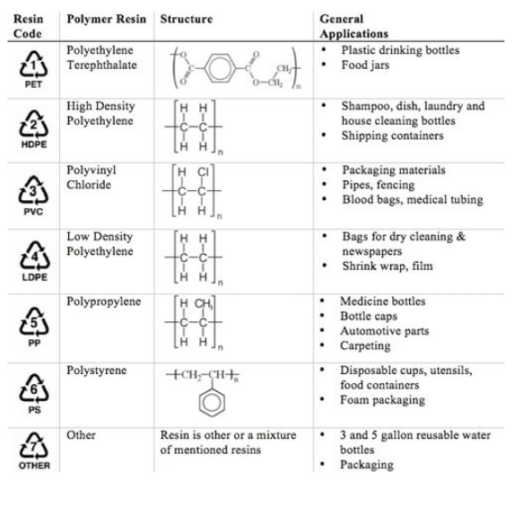 Plastic Resin Code Chart