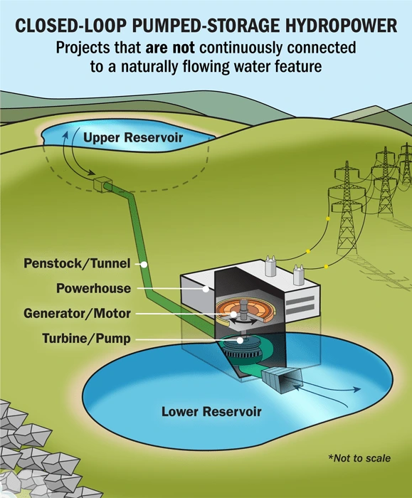 Closed loop system in hydropower plant