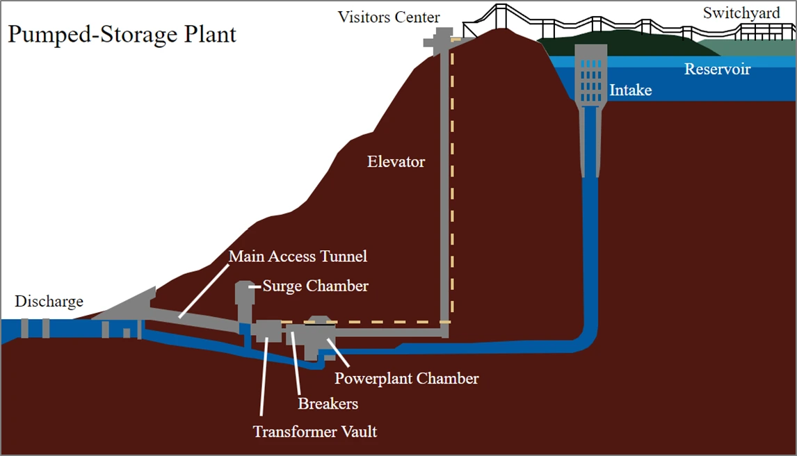 Components of PHS