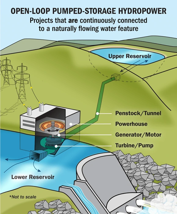 Open loop system in hydropower plant