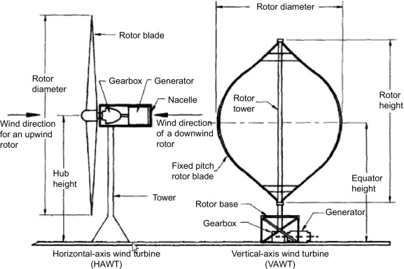 Different types of wind turbines to harness wind energy