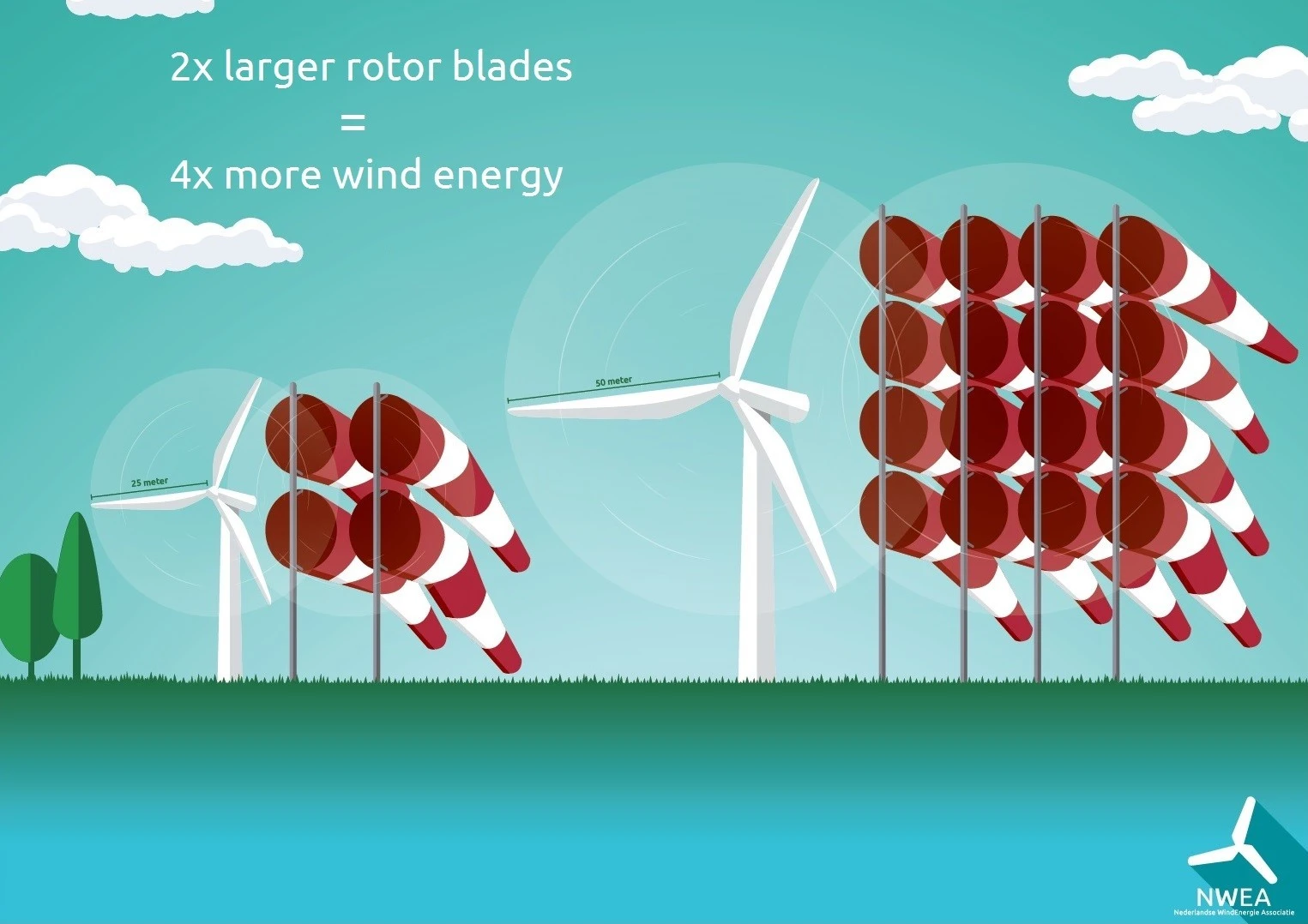 Big blades in wind turbines